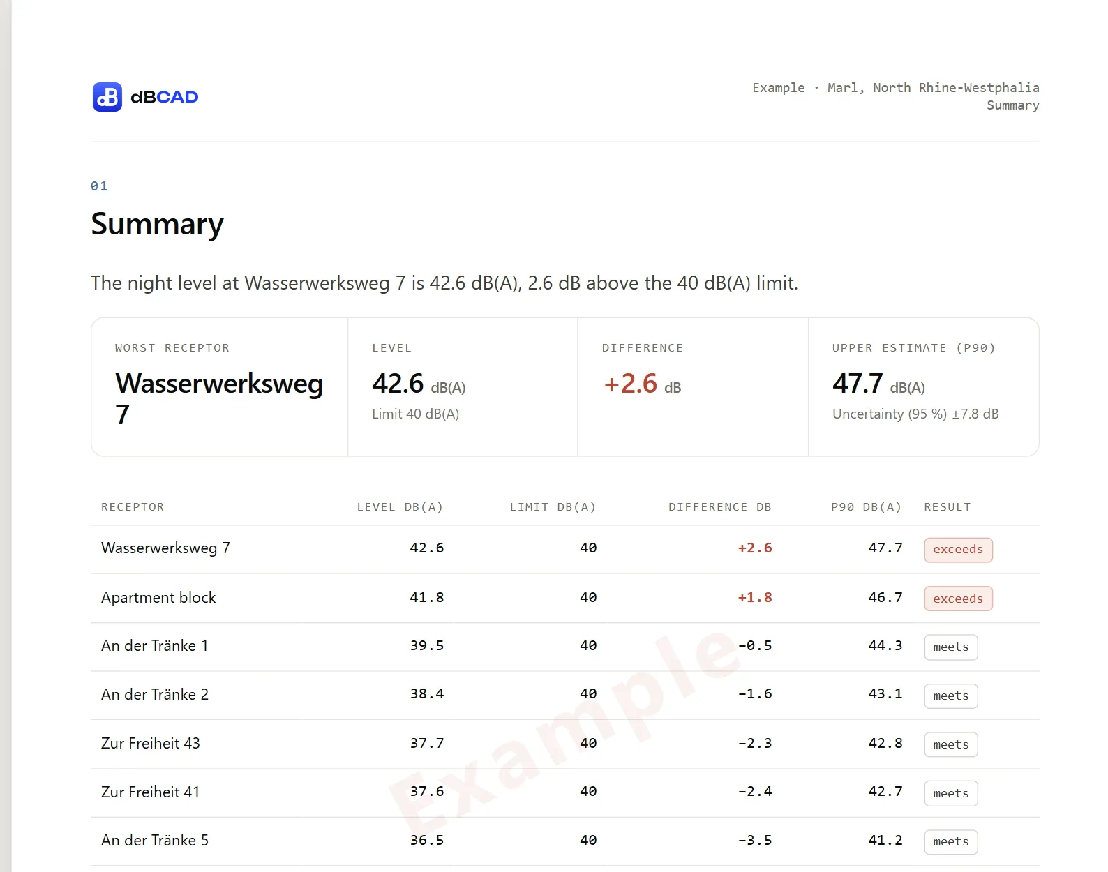 Report summary: worst receptor Wasserwerksweg 7, level 42.6 dB(A), difference +2.6 dB, upper estimate P90 47.7 dB(A) with ±7.8 dB at 95 %; a table of all eight homes with level, limit, difference, P90 and result.